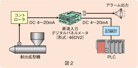 図２