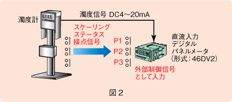 図２