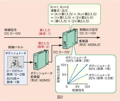 図２