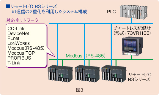 図３