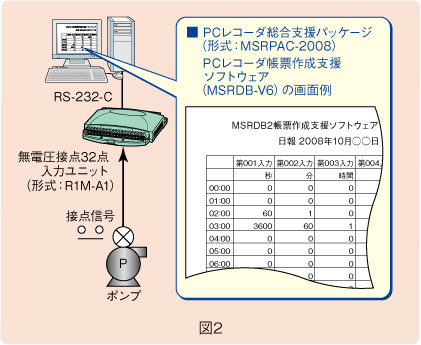 図２