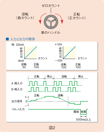 図２