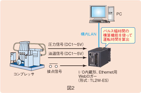 図２