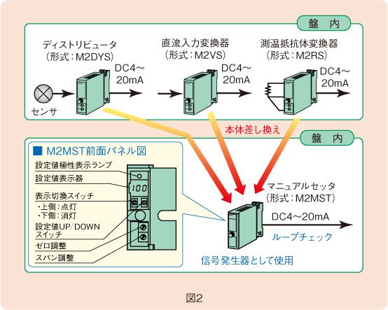 図２