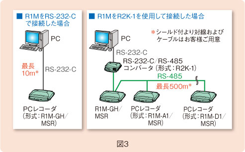 図３