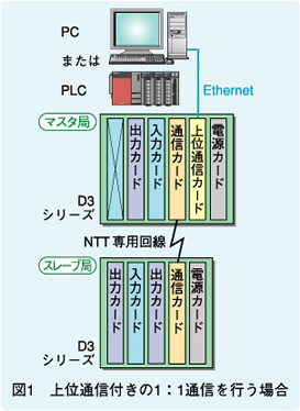 図1　上位通信付きの1：1通信を行う場合