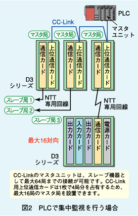 図2　PLCで集中監視を行う場合