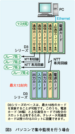 図3　パソコンで集中監視を行う場合