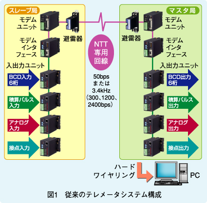  図1　従来のテレメータシステム構成