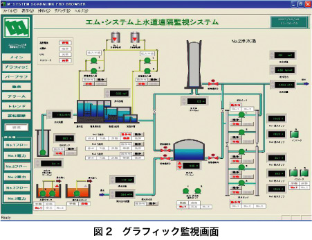 図2　グラフィック監視画面