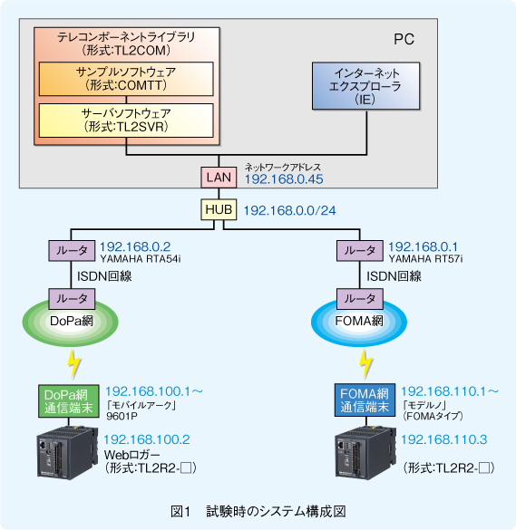 図１　試験時のシステム構成図