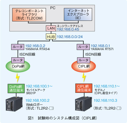 図1　試験時のシステム構成図（CIPL網）