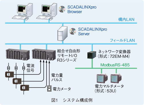 図1　システム構成例