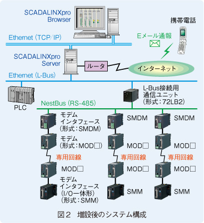 図2　増設後のシステム構成