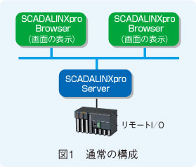 図1　通常の構成