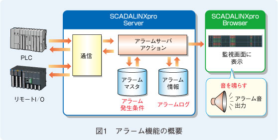 図1　アラーム機能の概要