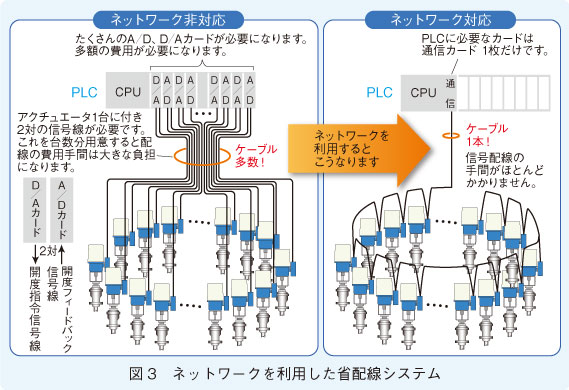 図3　ネットワークを利用した省配線システム