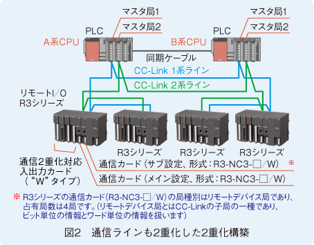 図2　通信ラインも2重化した2重化構築