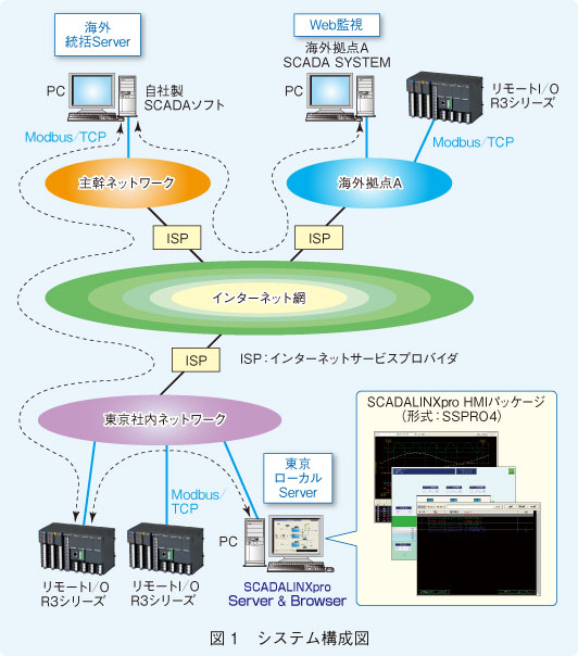 図1　システム構成図