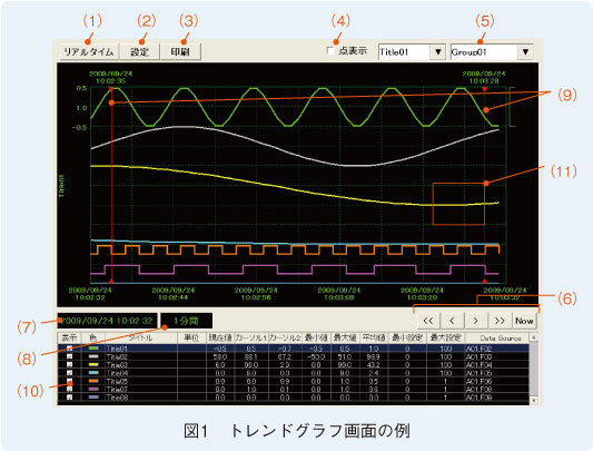 図1　トレンドグラフ画面の例