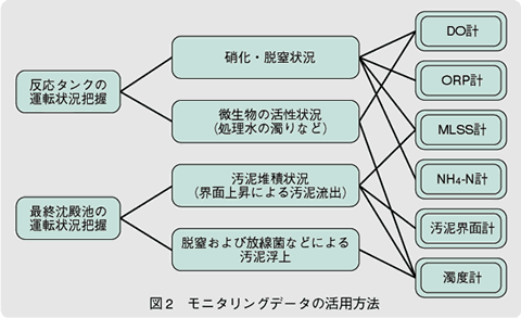 図2　モニタリングデータの活用方法