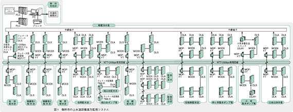 図1　御所市の上水道背設備遠方監視システム　