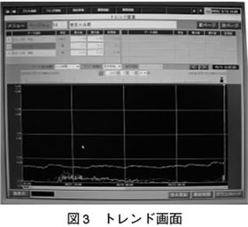 図3　トレンド画面