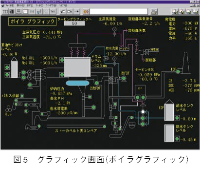 図5　グラフィック画面（ボイラグラフィック）