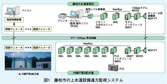 図1　藤枝市の上水道設備遠方監視システム