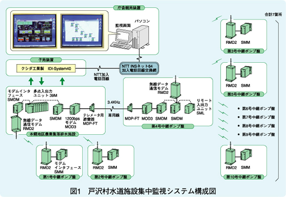 図1　戸沢村水道施設集中監視システム構成図