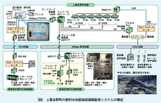 図2　上富良野町の飲料水供給施設遠隔監視システムの構成