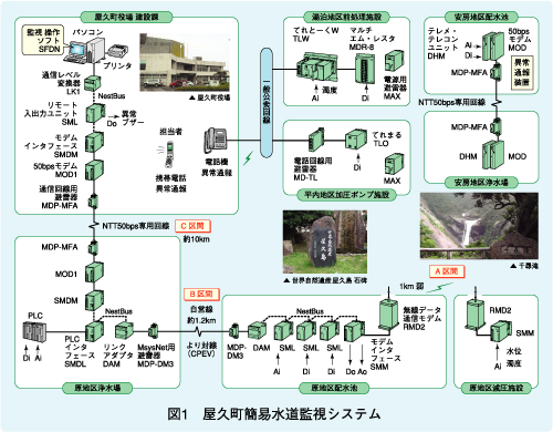 図1　屋久町簡易水道監視システム