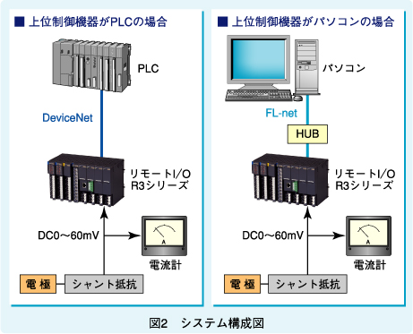 図2　システム構成図