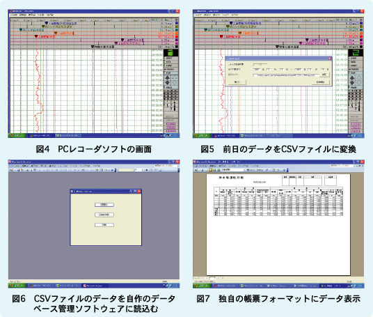 図4　PCレコーダソフトの画面
図5　前日のデータをCSVファイルに変換
図6　CSVファイルのデータを自作のデータベース管理ソフトウェアに読込む
図7　独自の帳票フォーマットにデータ表示
