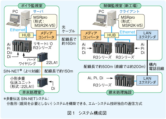 図１　システム構成図