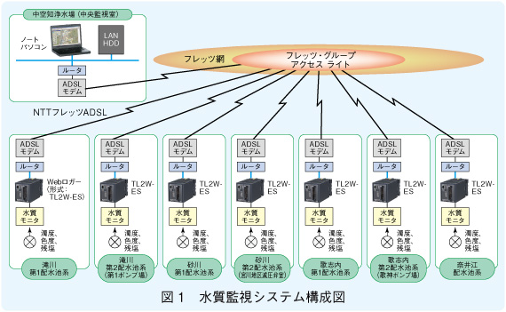 図1　水質監視システム構成図