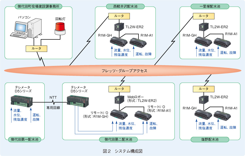 図1　システム構成図