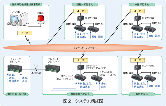 図2　システム構成図