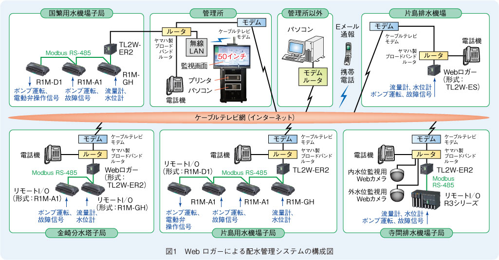 図1　Web ロガーによる配水管理システムの構成図