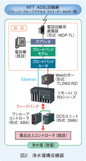 図2　浄水場構成機器