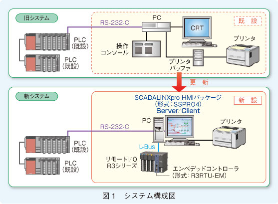 図1　システム構成図