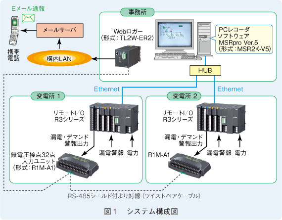 図１　システム構成図