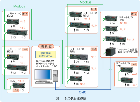 図1　システム構成図