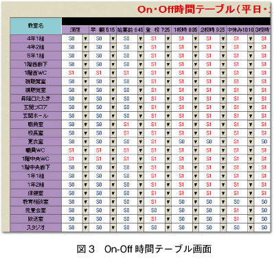 図3　On-Off時間テーブル画面 