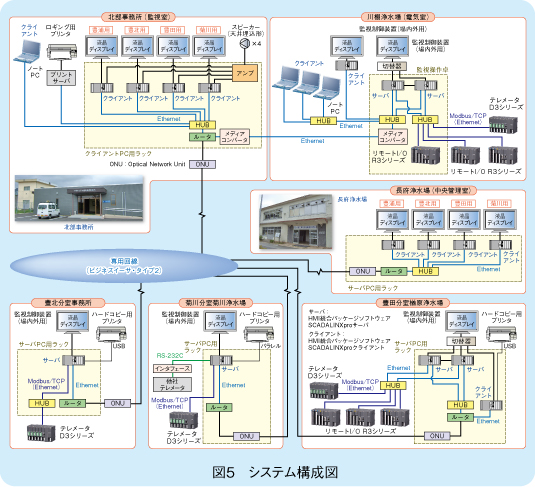 図5　システム構成図 