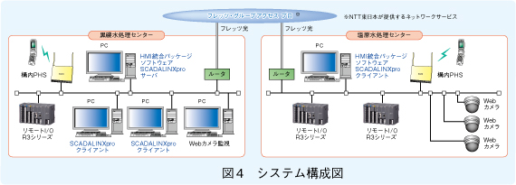 図4　システム構成図