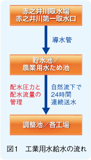 図1　工業用水供給の流れ