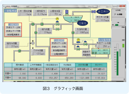 図3　グラフィック画面