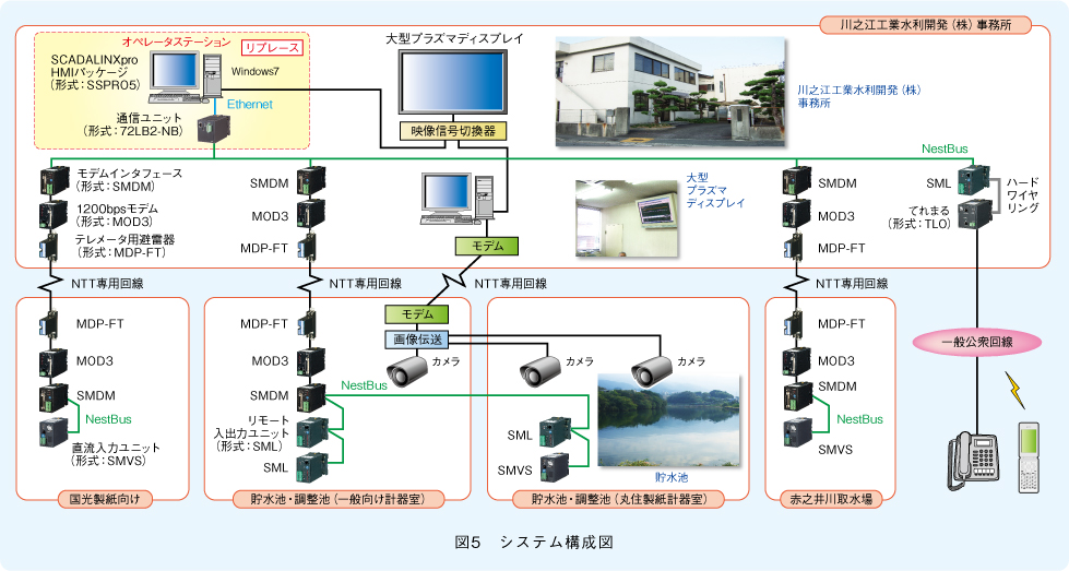 図5　システム構成図