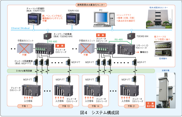 図4　システム構成図